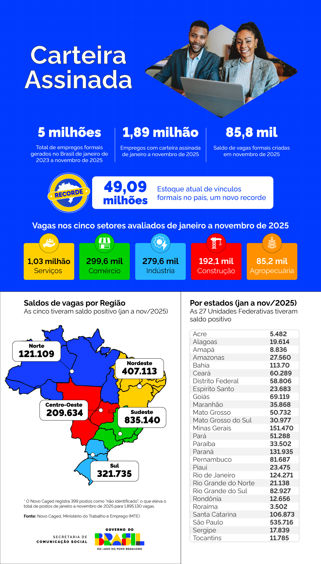 MS gerou 70,8 mil empregos com carteira entre janeiro de 2023 e novembro de 2025